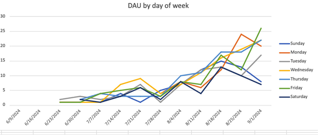dau chart